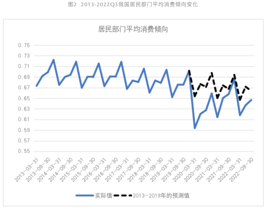 居民平均消费倾向.png